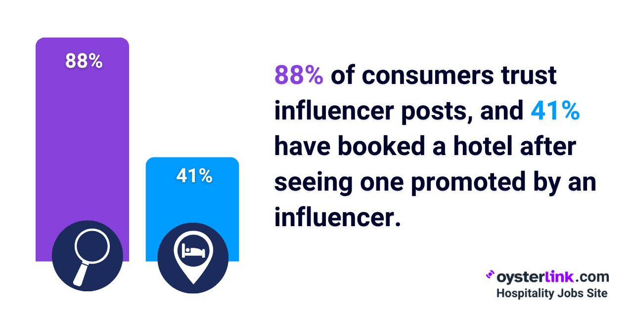 consumers who trust influencer recommendations